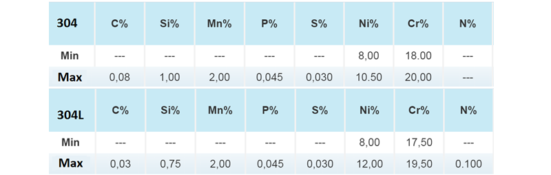 Bảng thành phần hóa học của inox 304